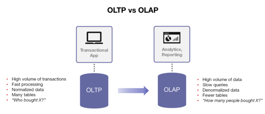 OLAP VE OLTP NEDİR?