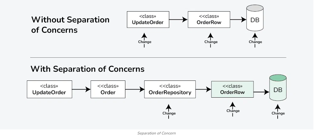 Seperation of Concern İlkesi Nedir? 