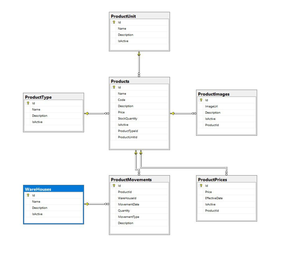 .NET Core 9 tabanlı, Clean Architecture prensiplerine uygun olarak inşa edilen bir stok takip sistemi.